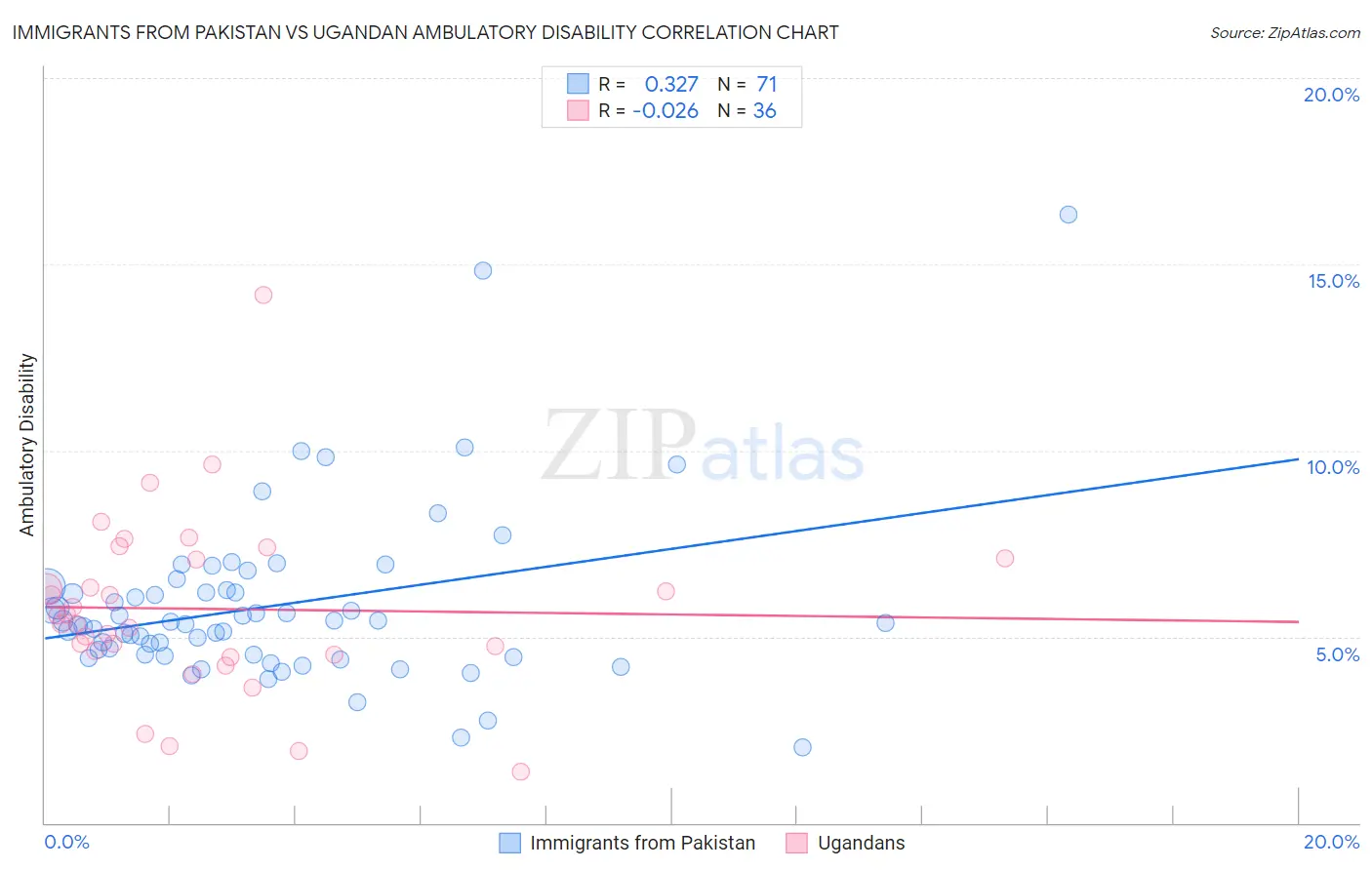 Immigrants from Pakistan vs Ugandan Ambulatory Disability
