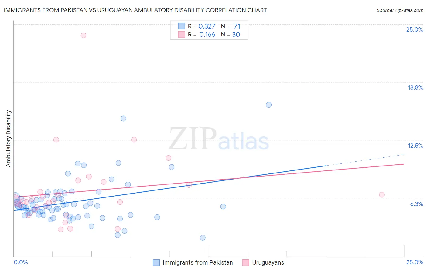 Immigrants from Pakistan vs Uruguayan Ambulatory Disability
