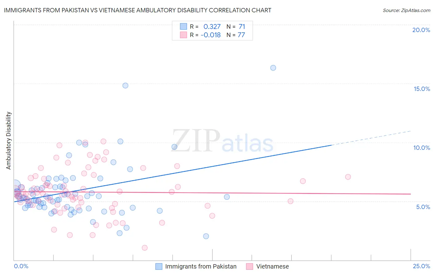 Immigrants from Pakistan vs Vietnamese Ambulatory Disability