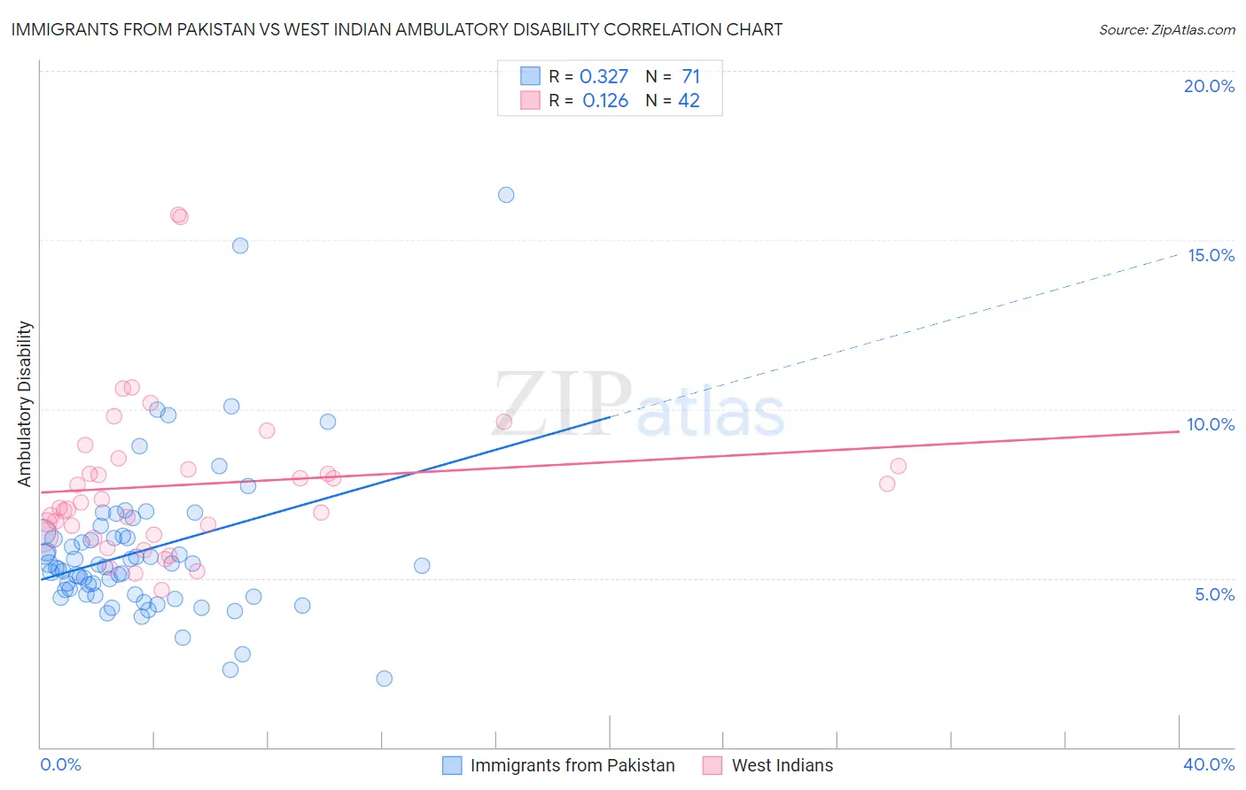 Immigrants from Pakistan vs West Indian Ambulatory Disability