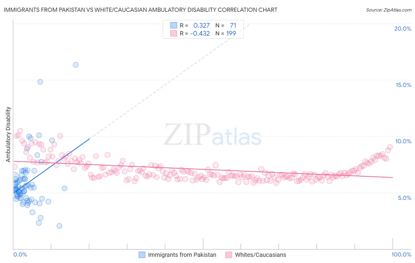 Immigrants from Pakistan vs White/Caucasian Ambulatory Disability