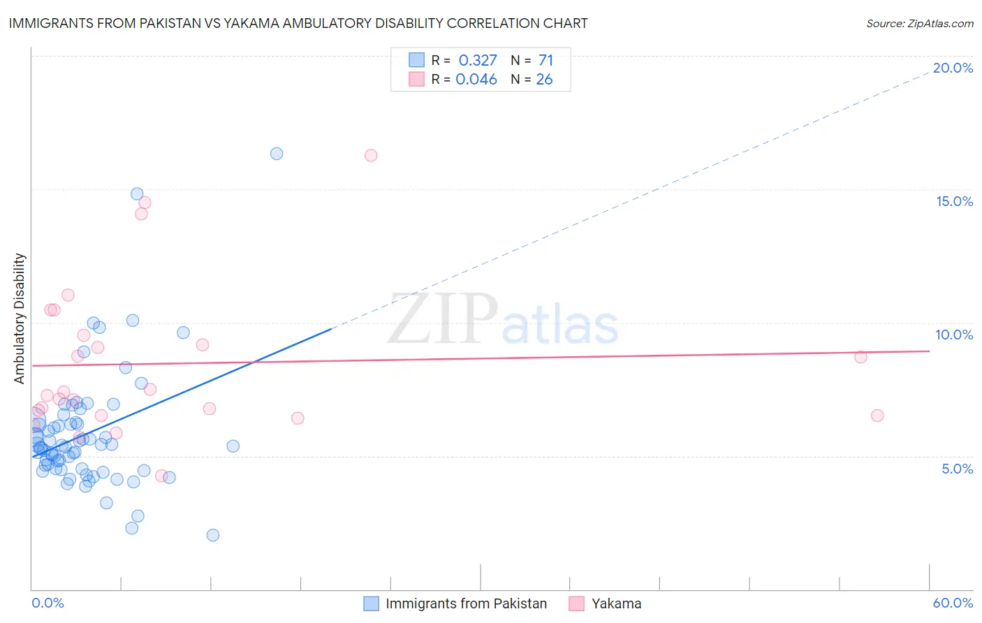 Immigrants from Pakistan vs Yakama Ambulatory Disability