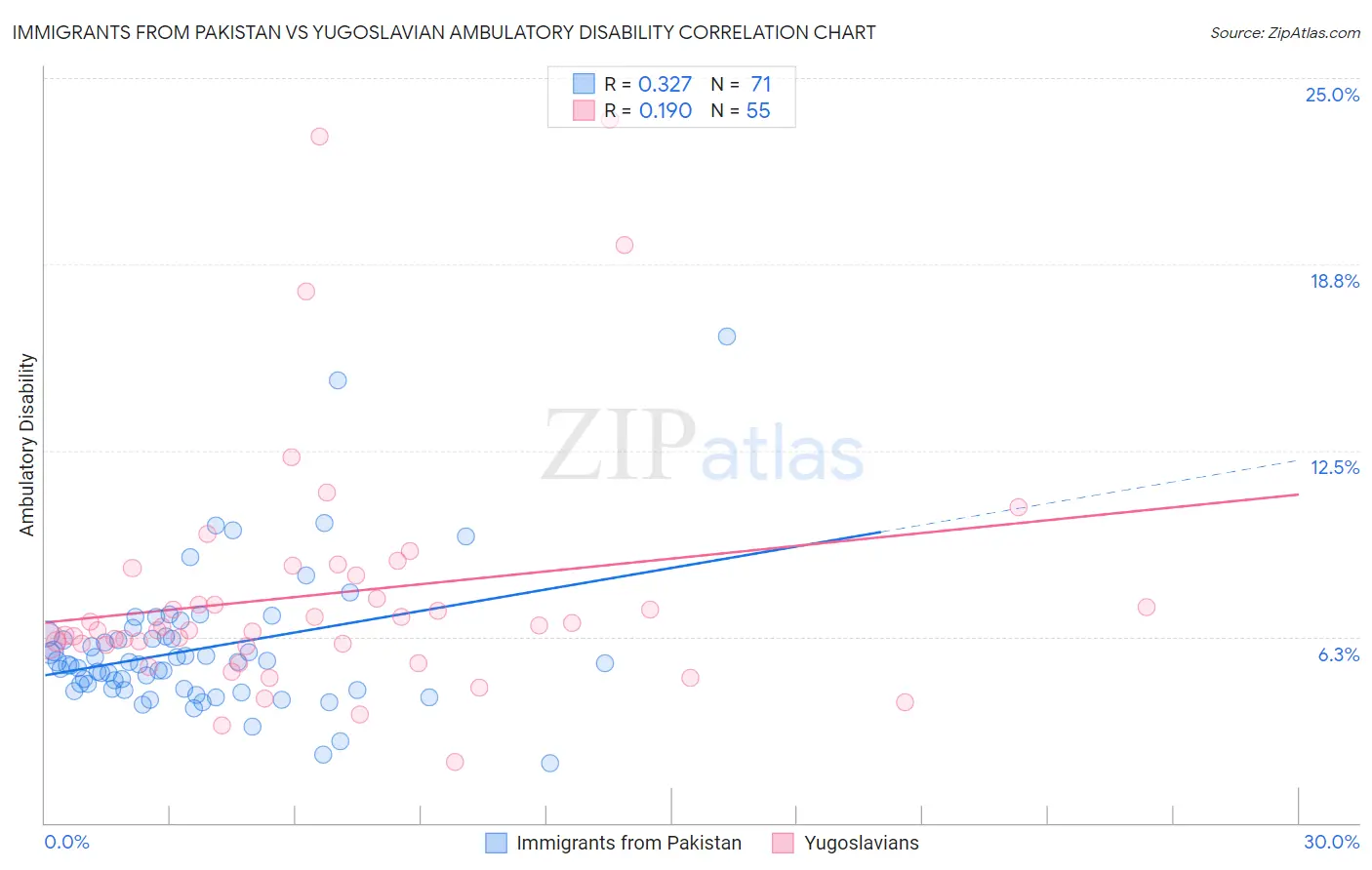 Immigrants from Pakistan vs Yugoslavian Ambulatory Disability