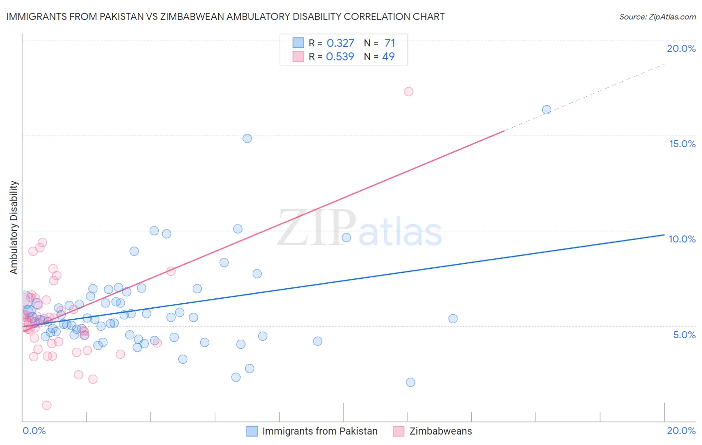 Immigrants from Pakistan vs Zimbabwean Ambulatory Disability