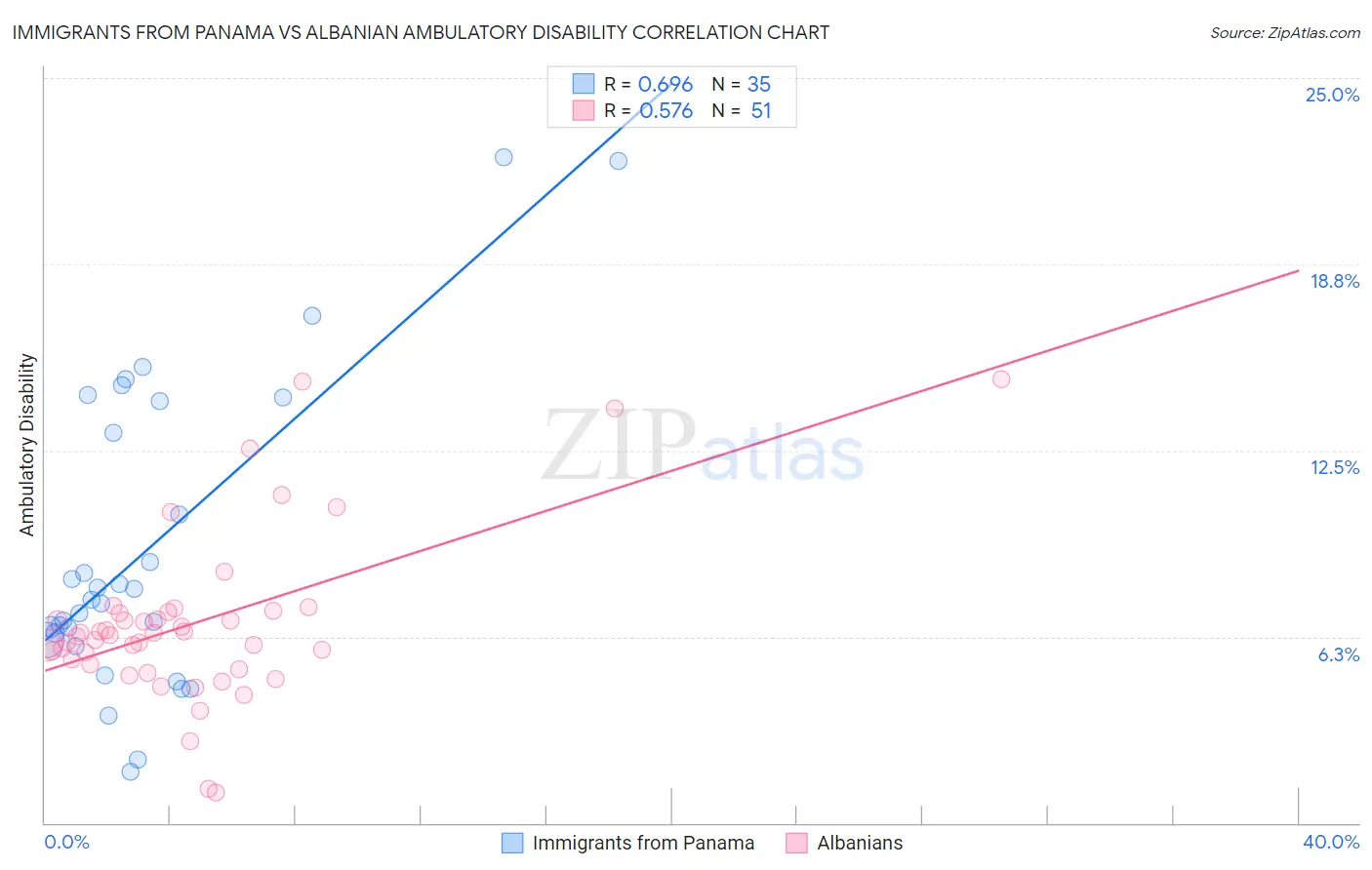 Immigrants from Panama vs Albanian Ambulatory Disability