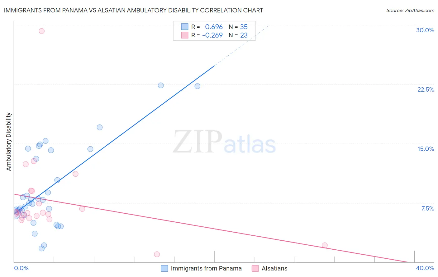 Immigrants from Panama vs Alsatian Ambulatory Disability