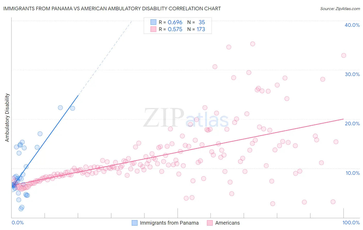 Immigrants from Panama vs American Ambulatory Disability