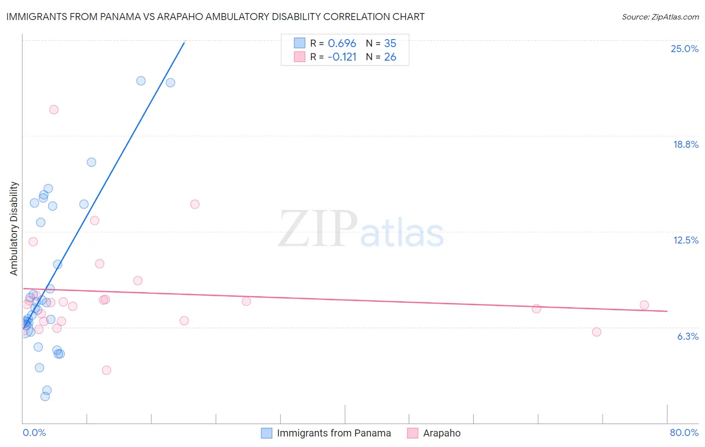Immigrants from Panama vs Arapaho Ambulatory Disability