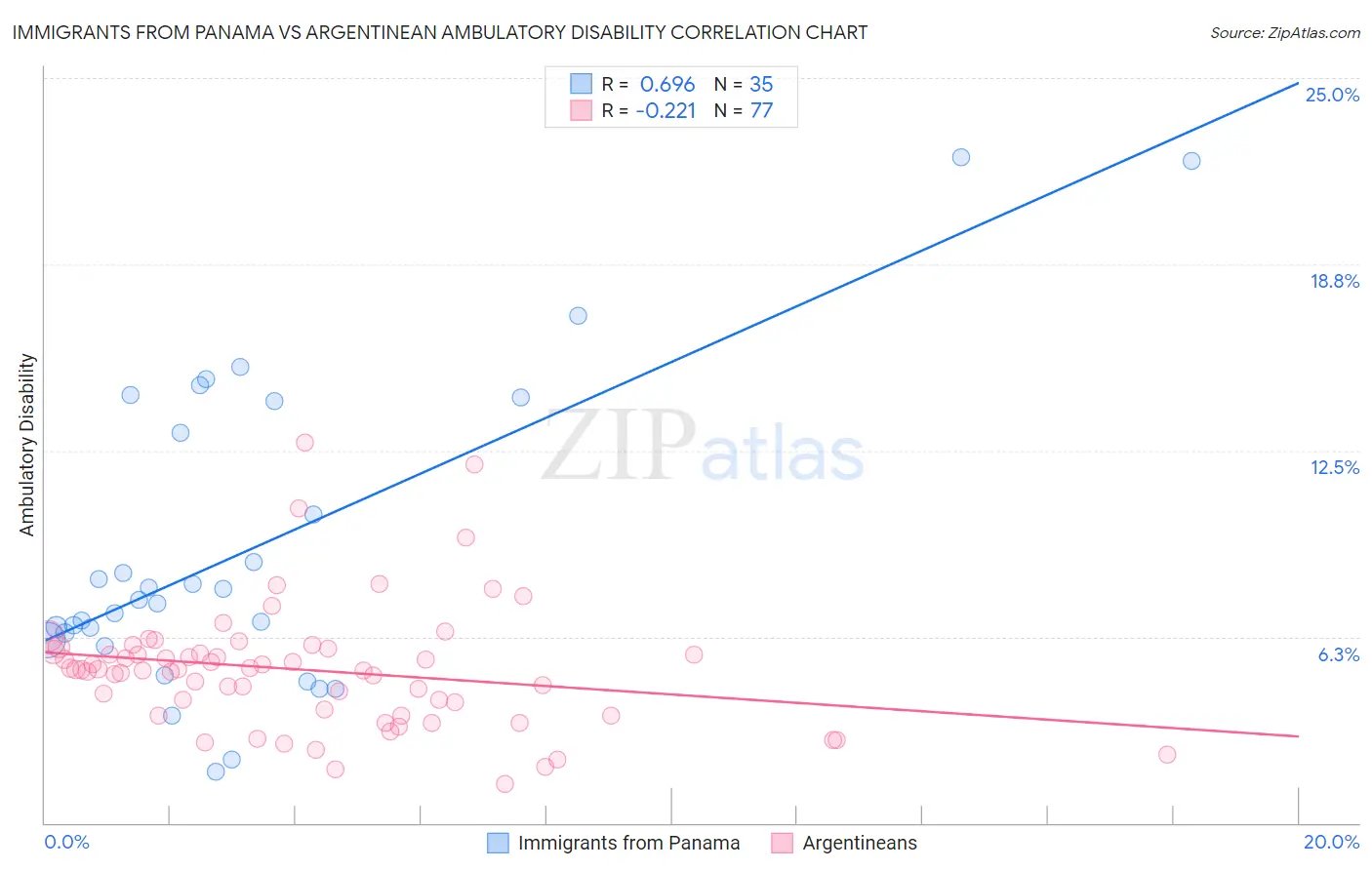 Immigrants from Panama vs Argentinean Ambulatory Disability