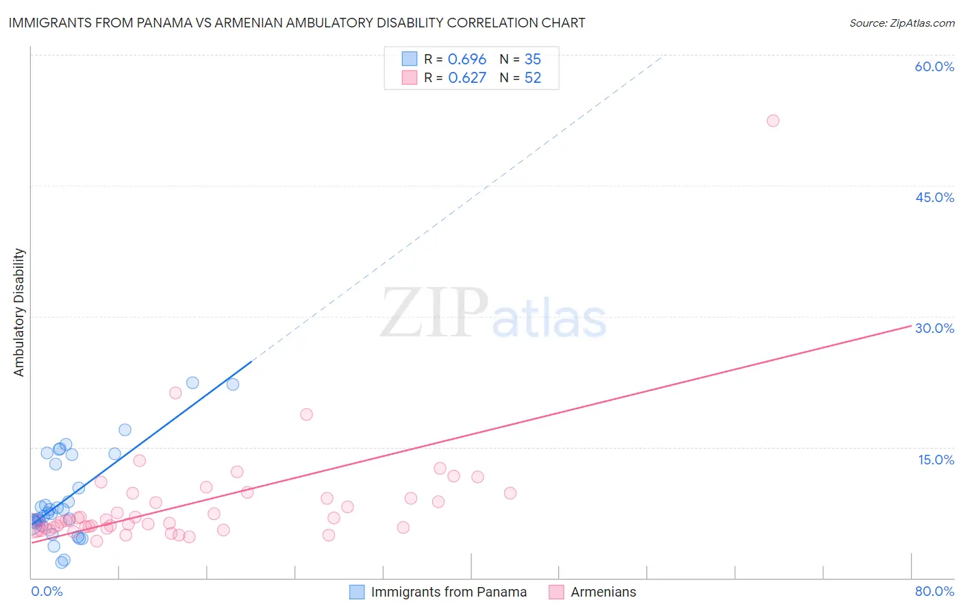 Immigrants from Panama vs Armenian Ambulatory Disability