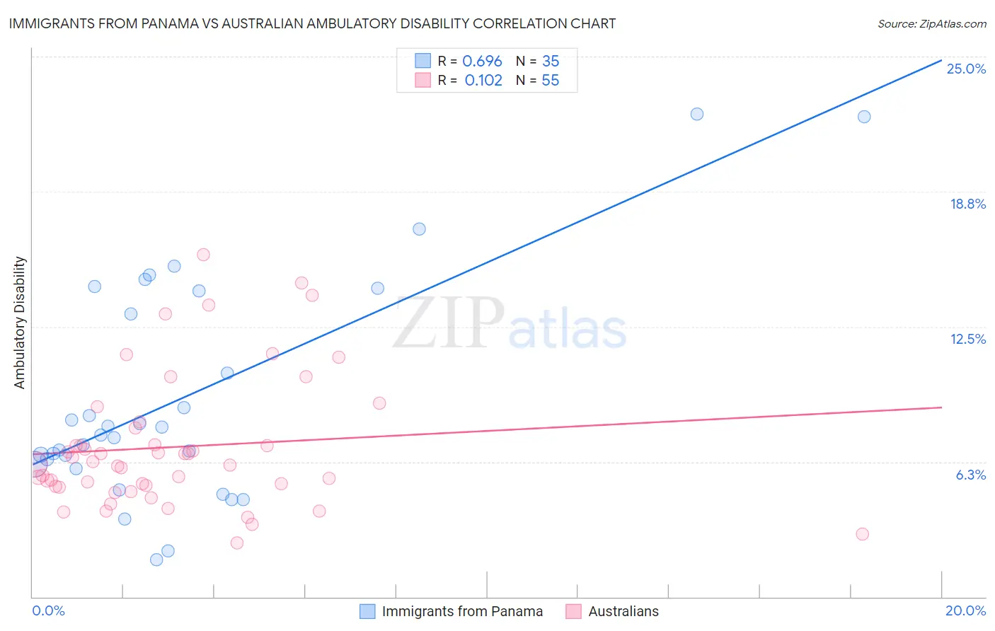 Immigrants from Panama vs Australian Ambulatory Disability