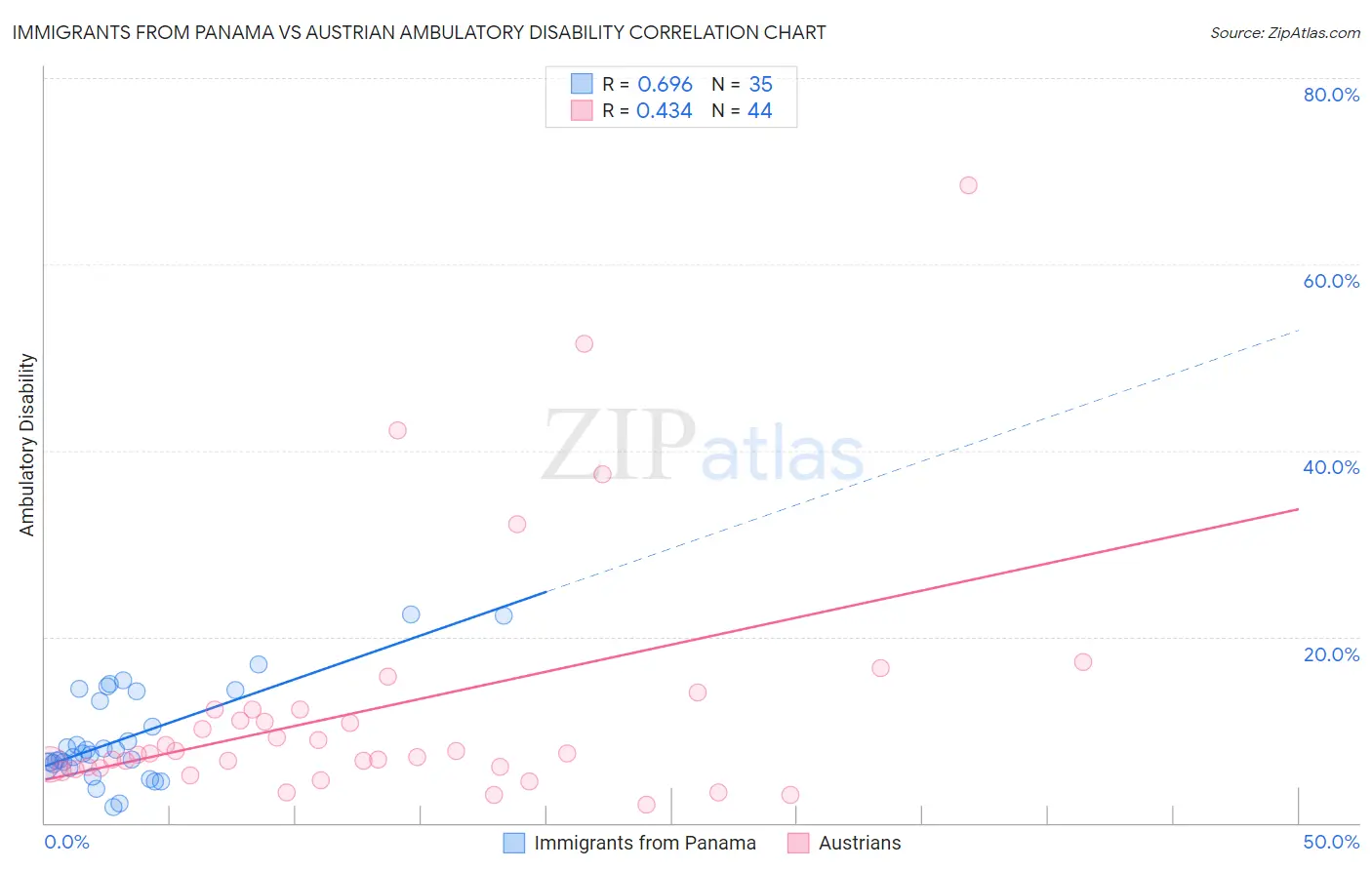 Immigrants from Panama vs Austrian Ambulatory Disability