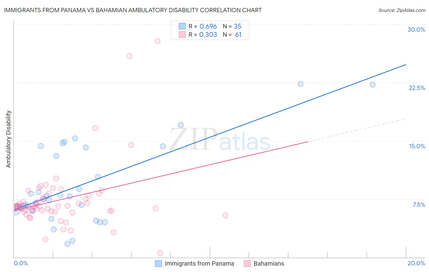 Immigrants from Panama vs Bahamian Ambulatory Disability
