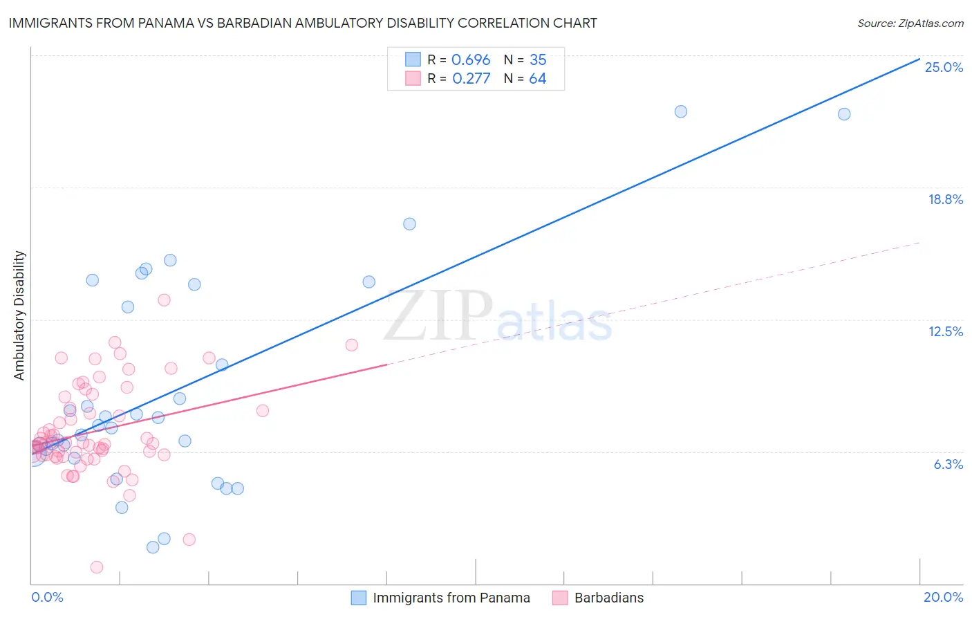 Immigrants from Panama vs Barbadian Ambulatory Disability