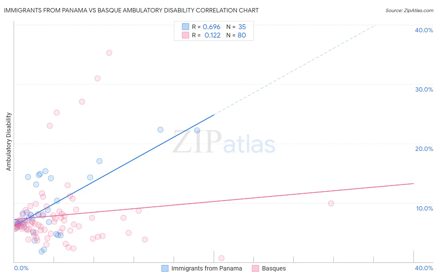 Immigrants from Panama vs Basque Ambulatory Disability