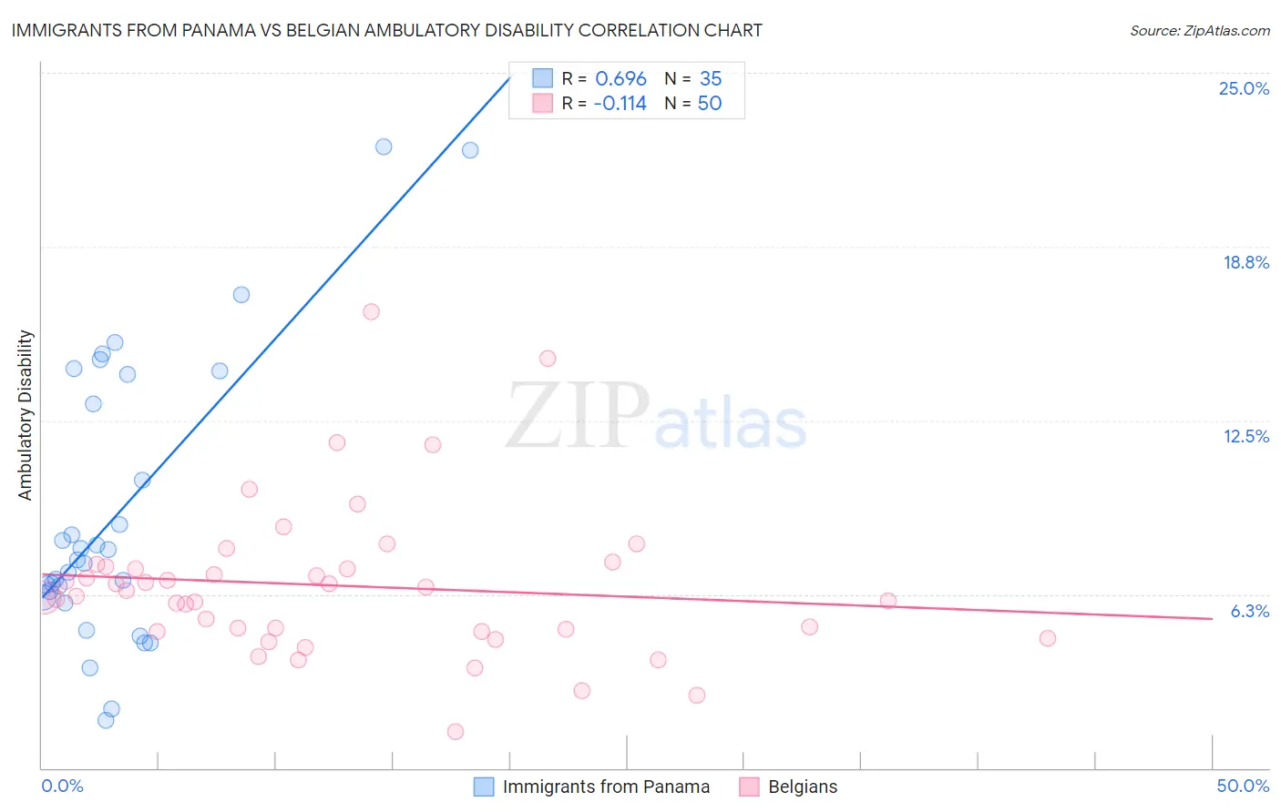 Immigrants from Panama vs Belgian Ambulatory Disability