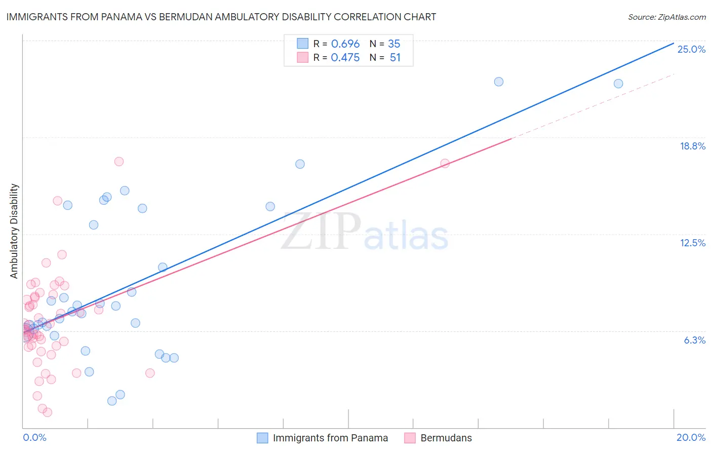 Immigrants from Panama vs Bermudan Ambulatory Disability