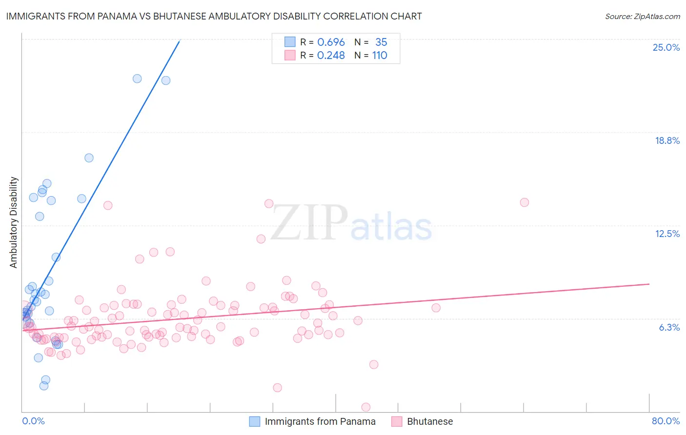 Immigrants from Panama vs Bhutanese Ambulatory Disability