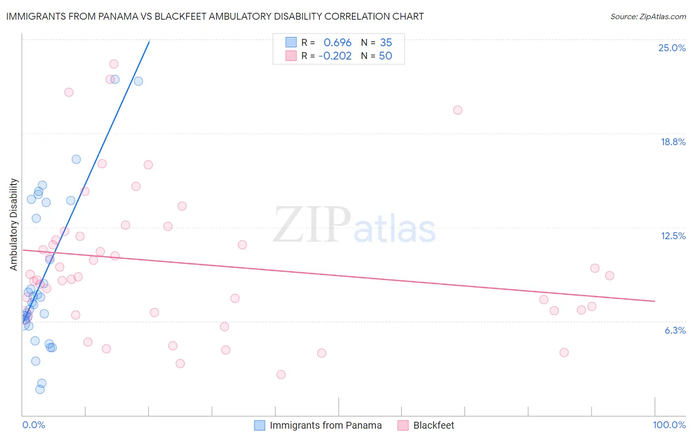 Immigrants from Panama vs Blackfeet Ambulatory Disability