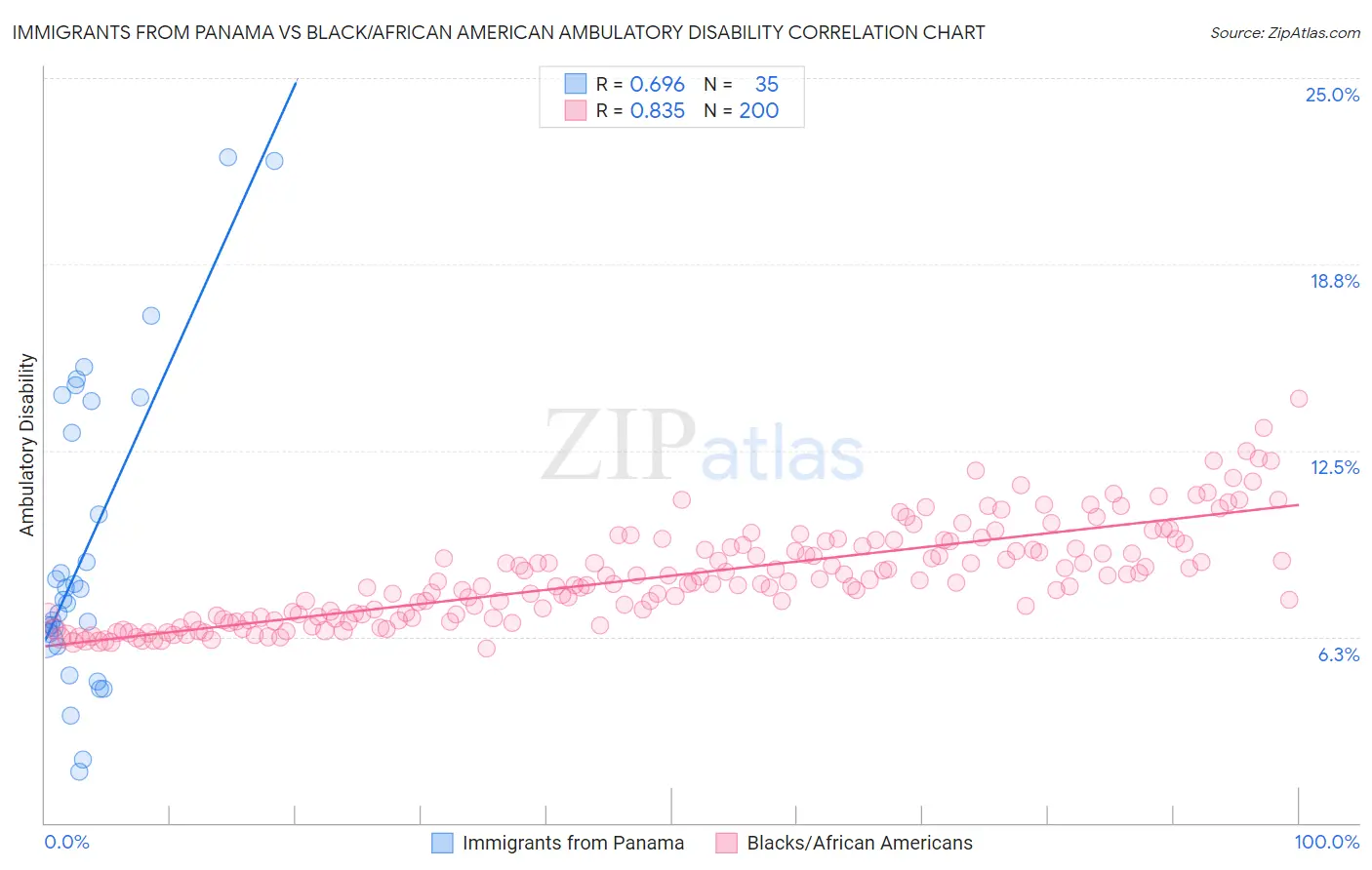Immigrants from Panama vs Black/African American Ambulatory Disability