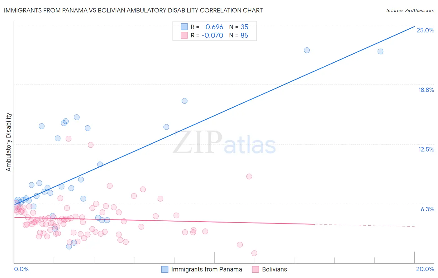 Immigrants from Panama vs Bolivian Ambulatory Disability