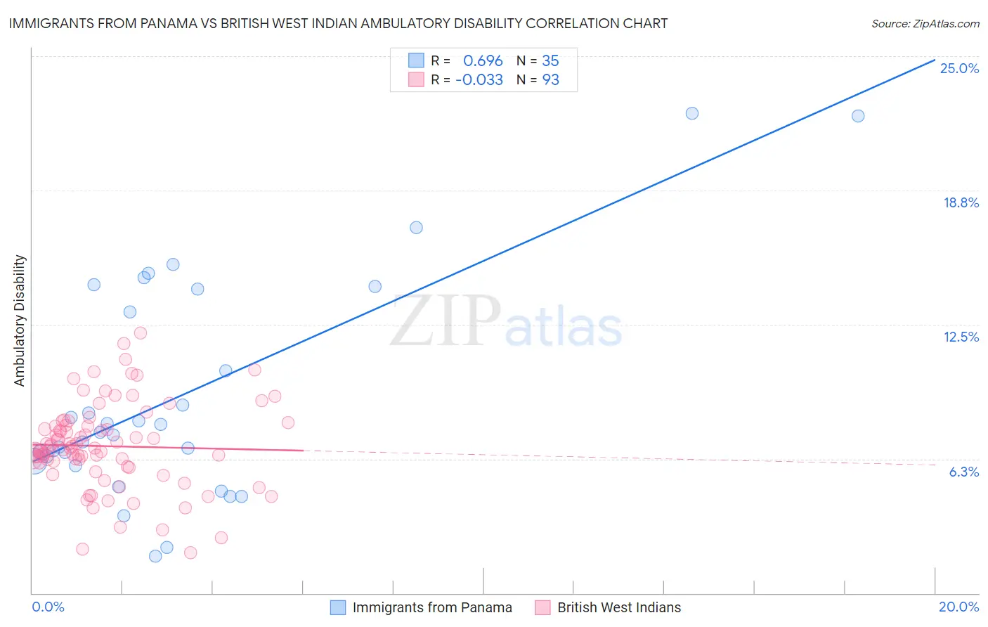 Immigrants from Panama vs British West Indian Ambulatory Disability