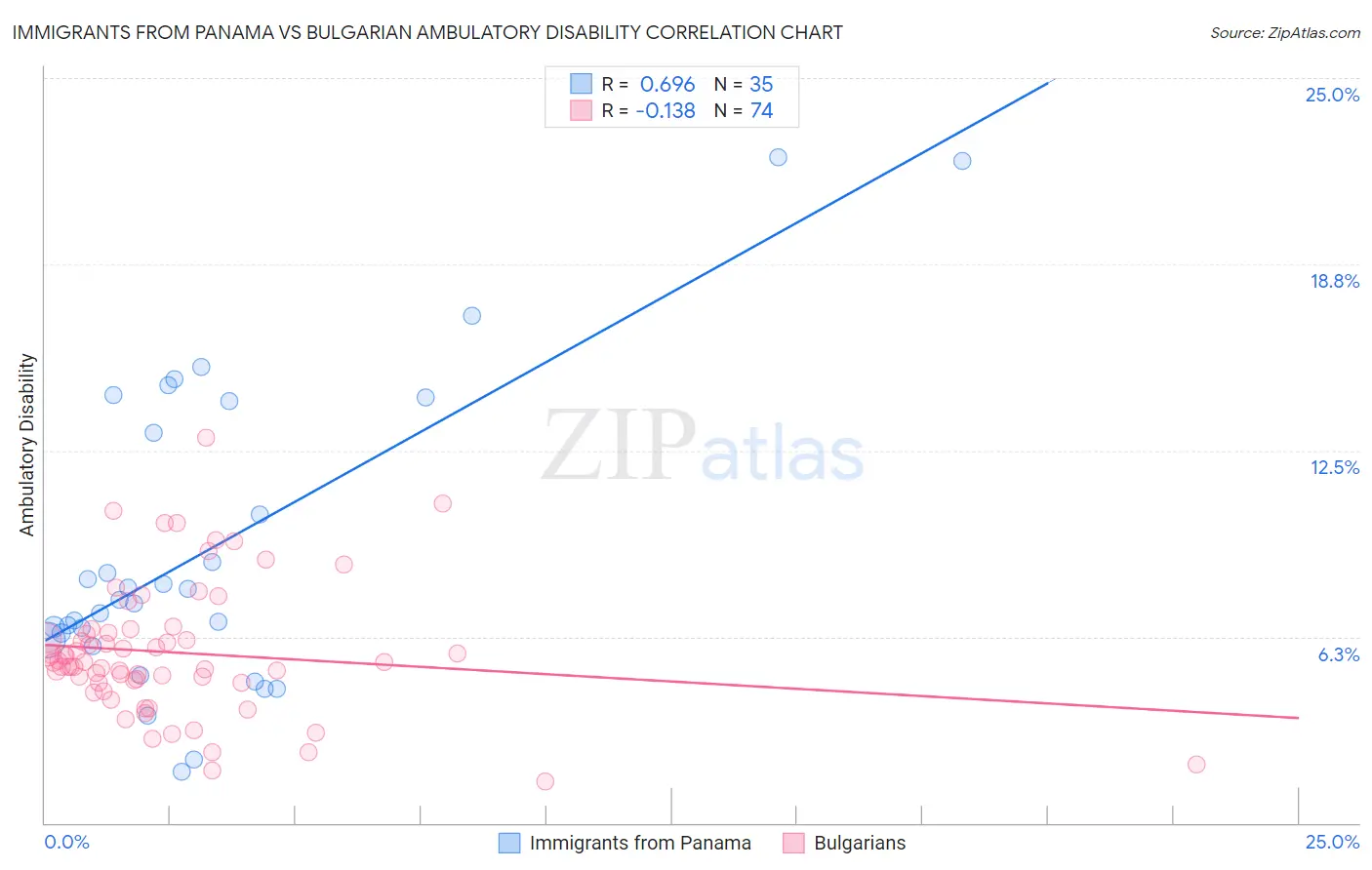 Immigrants from Panama vs Bulgarian Ambulatory Disability