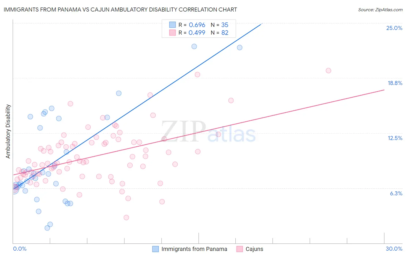 Immigrants from Panama vs Cajun Ambulatory Disability
