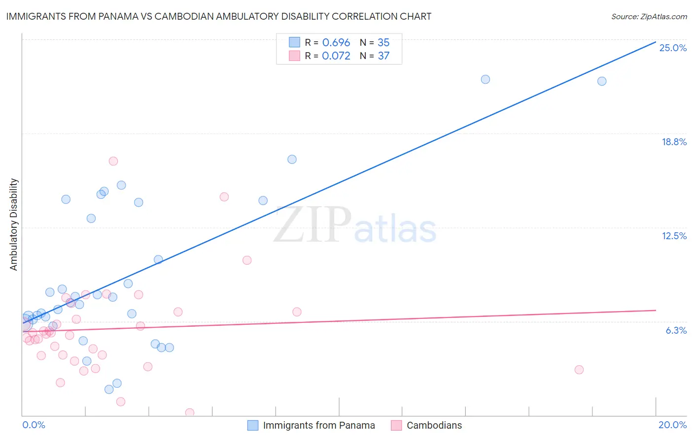 Immigrants from Panama vs Cambodian Ambulatory Disability