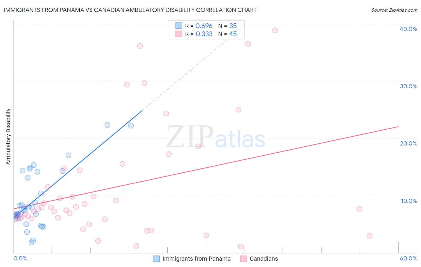 Immigrants from Panama vs Canadian Ambulatory Disability