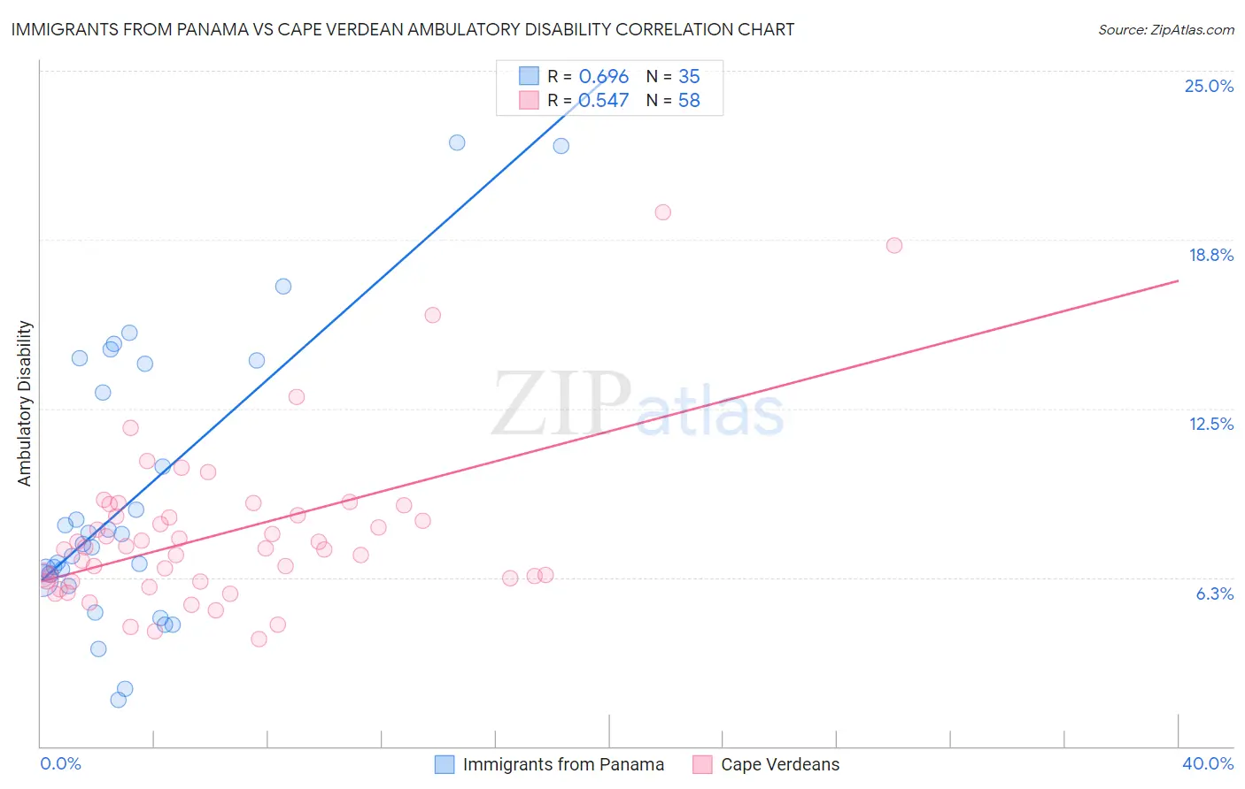 Immigrants from Panama vs Cape Verdean Ambulatory Disability