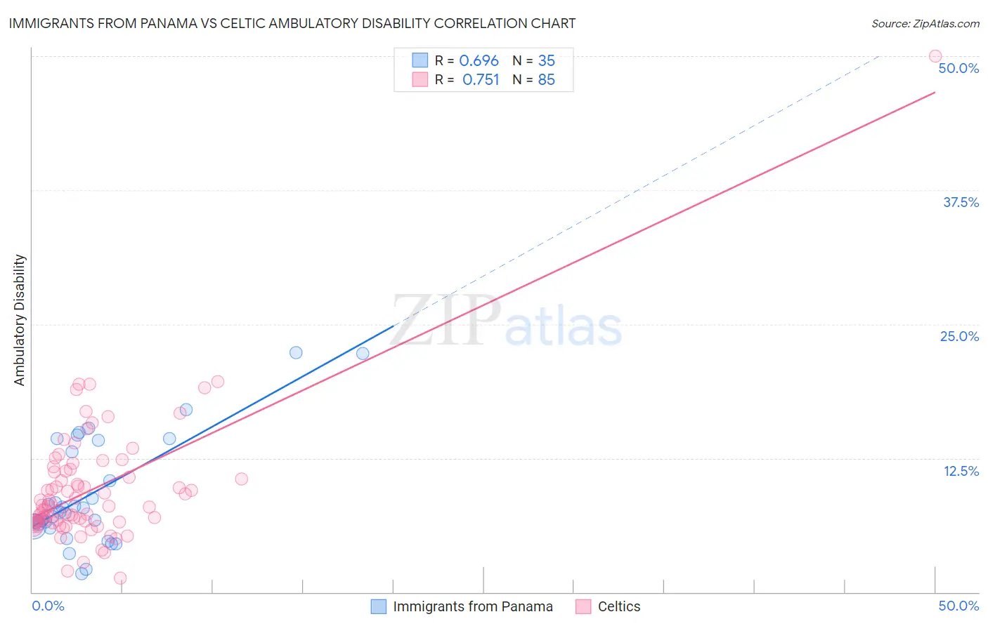 Immigrants from Panama vs Celtic Ambulatory Disability