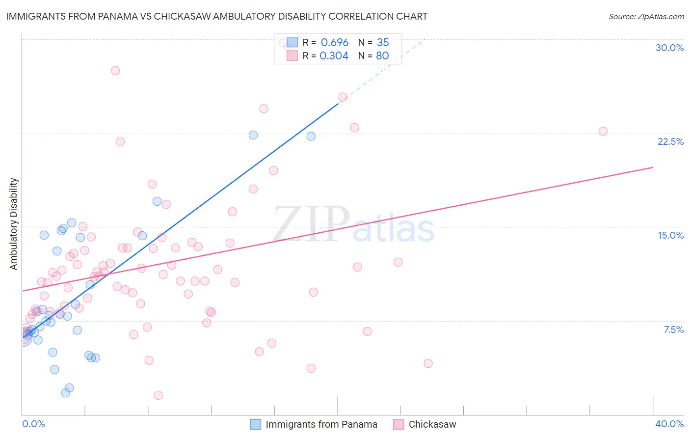 Immigrants from Panama vs Chickasaw Ambulatory Disability
