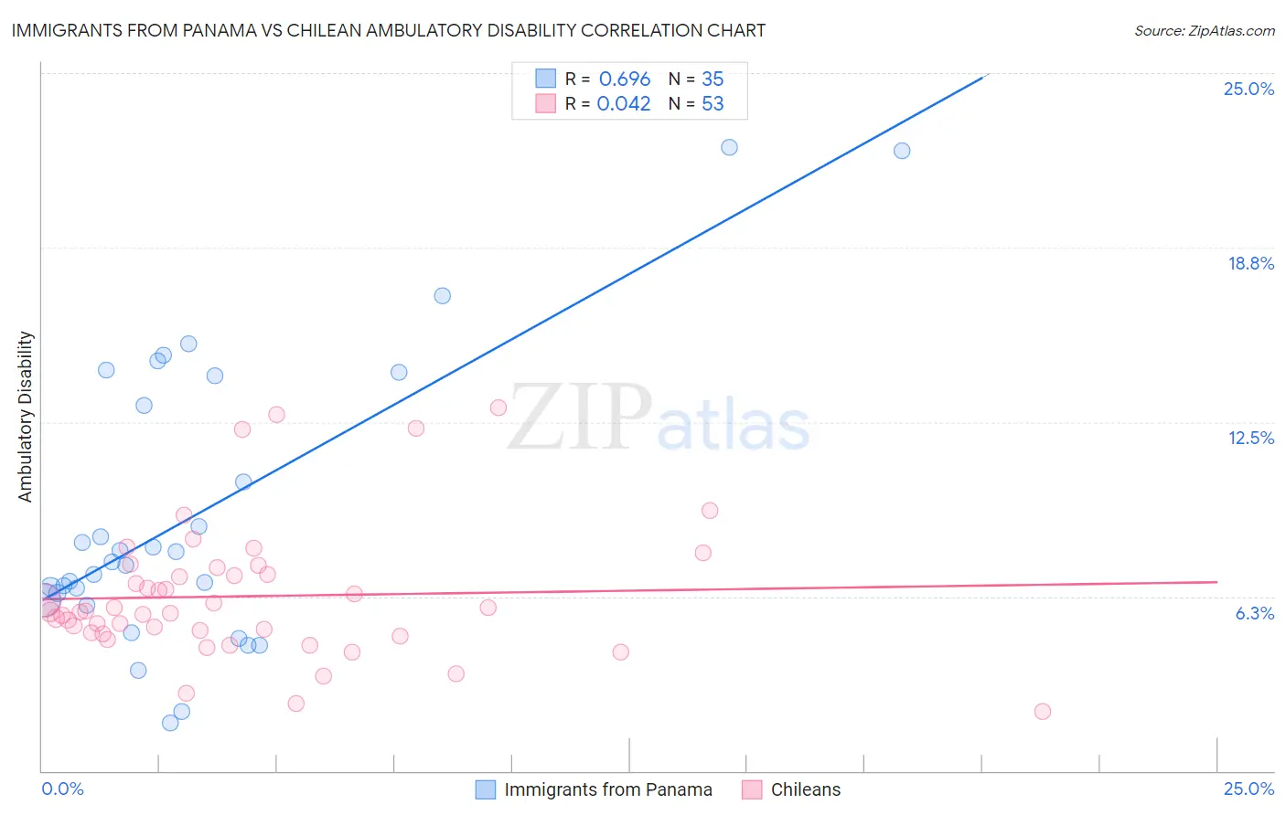 Immigrants from Panama vs Chilean Ambulatory Disability