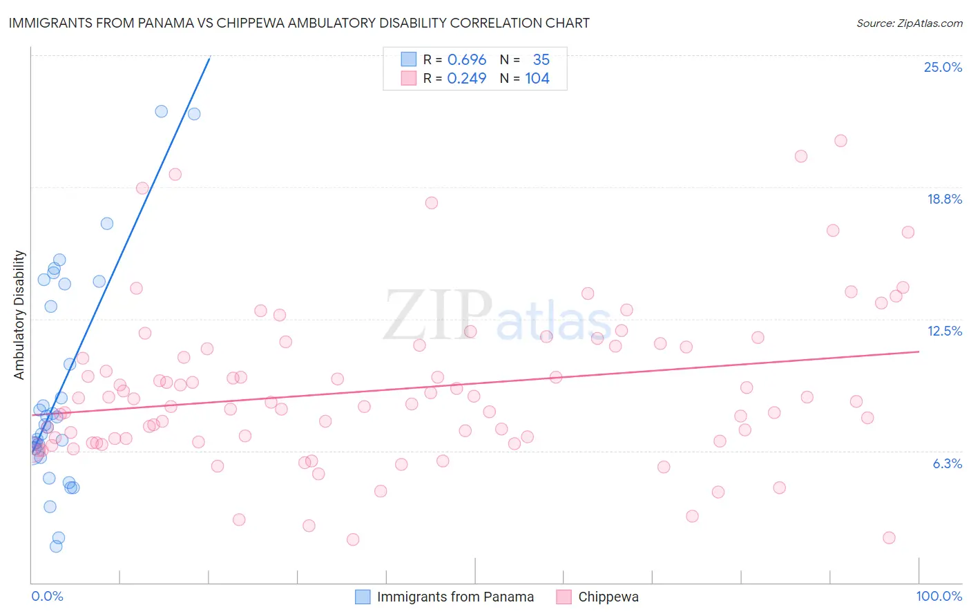 Immigrants from Panama vs Chippewa Ambulatory Disability