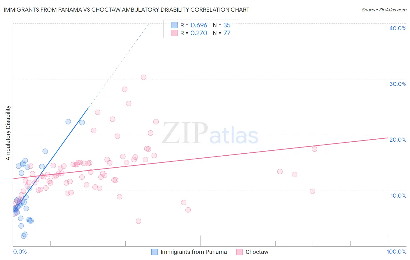 Immigrants from Panama vs Choctaw Ambulatory Disability