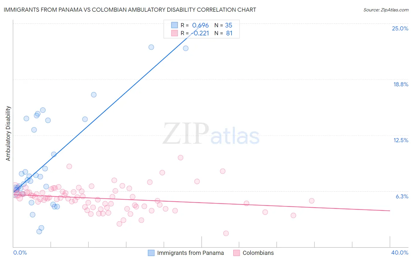 Immigrants from Panama vs Colombian Ambulatory Disability