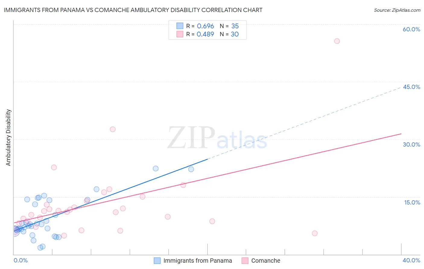 Immigrants from Panama vs Comanche Ambulatory Disability
