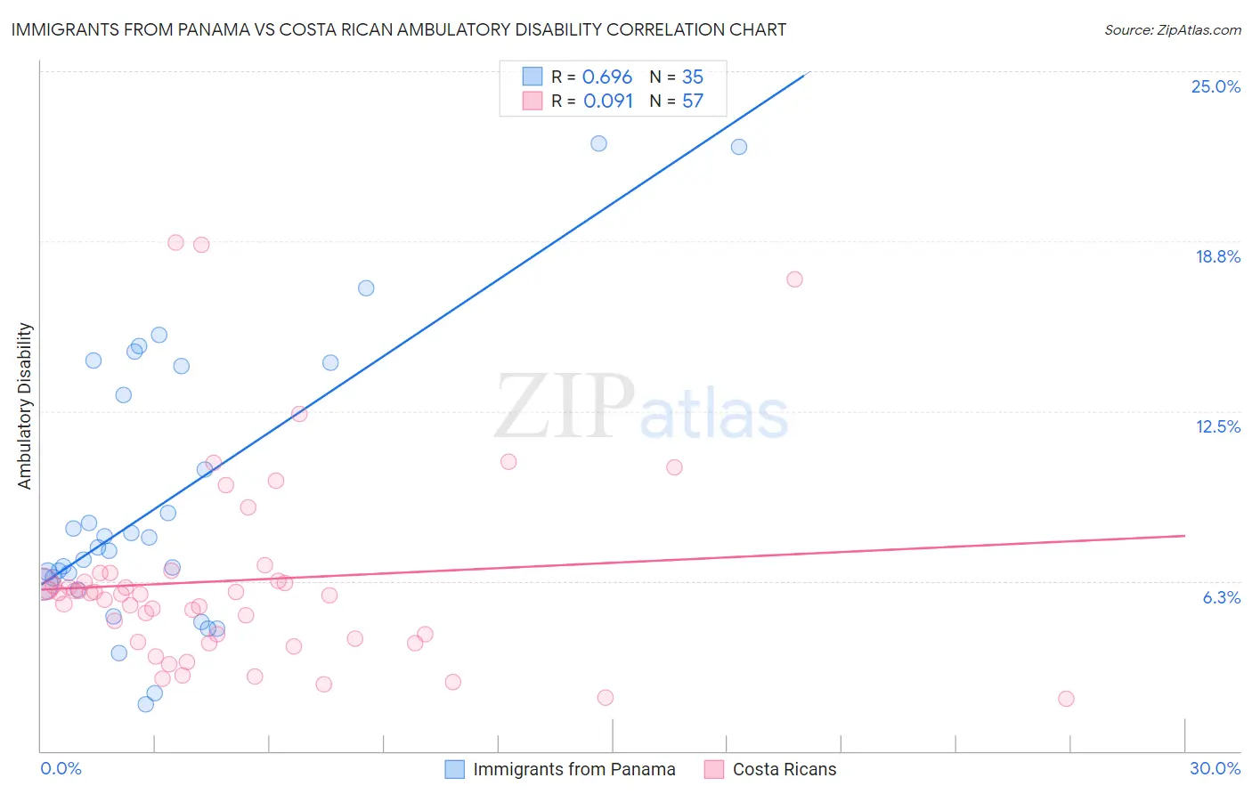 Immigrants from Panama vs Costa Rican Ambulatory Disability