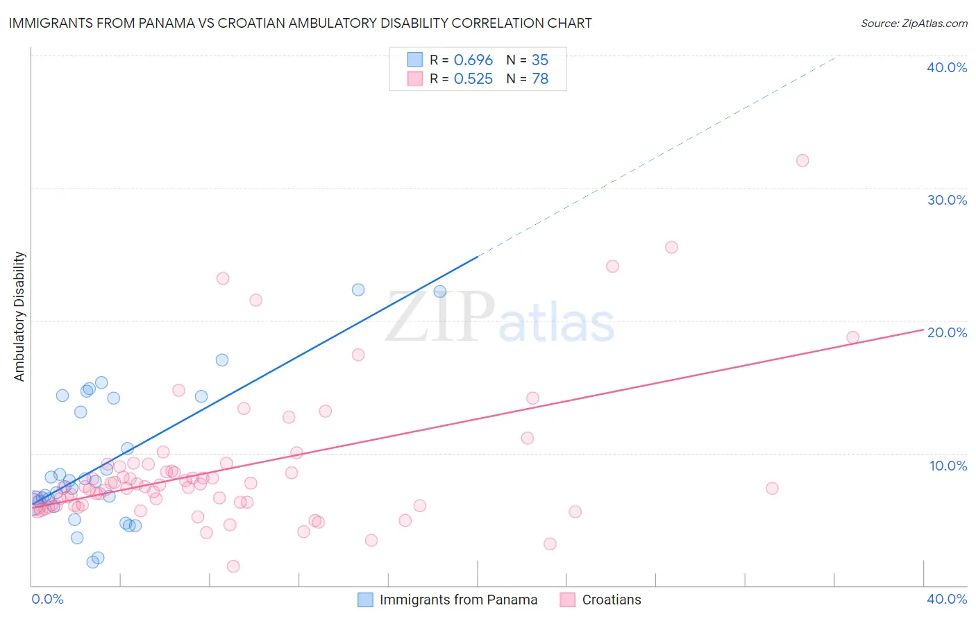 Immigrants from Panama vs Croatian Ambulatory Disability