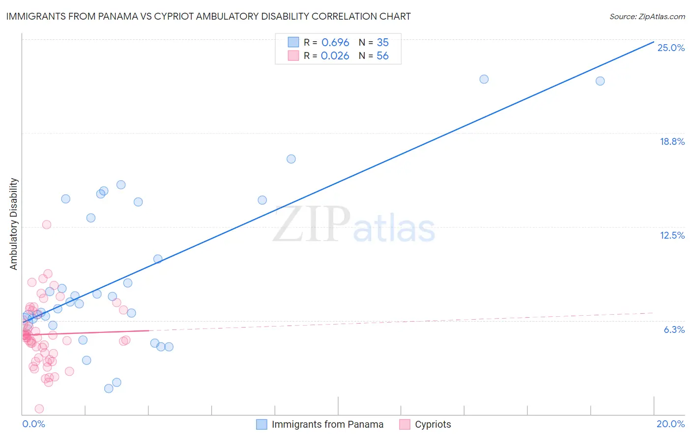Immigrants from Panama vs Cypriot Ambulatory Disability