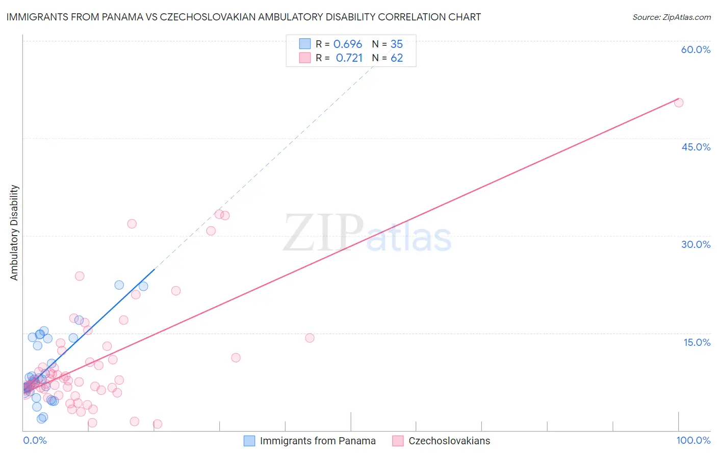 Immigrants from Panama vs Czechoslovakian Ambulatory Disability