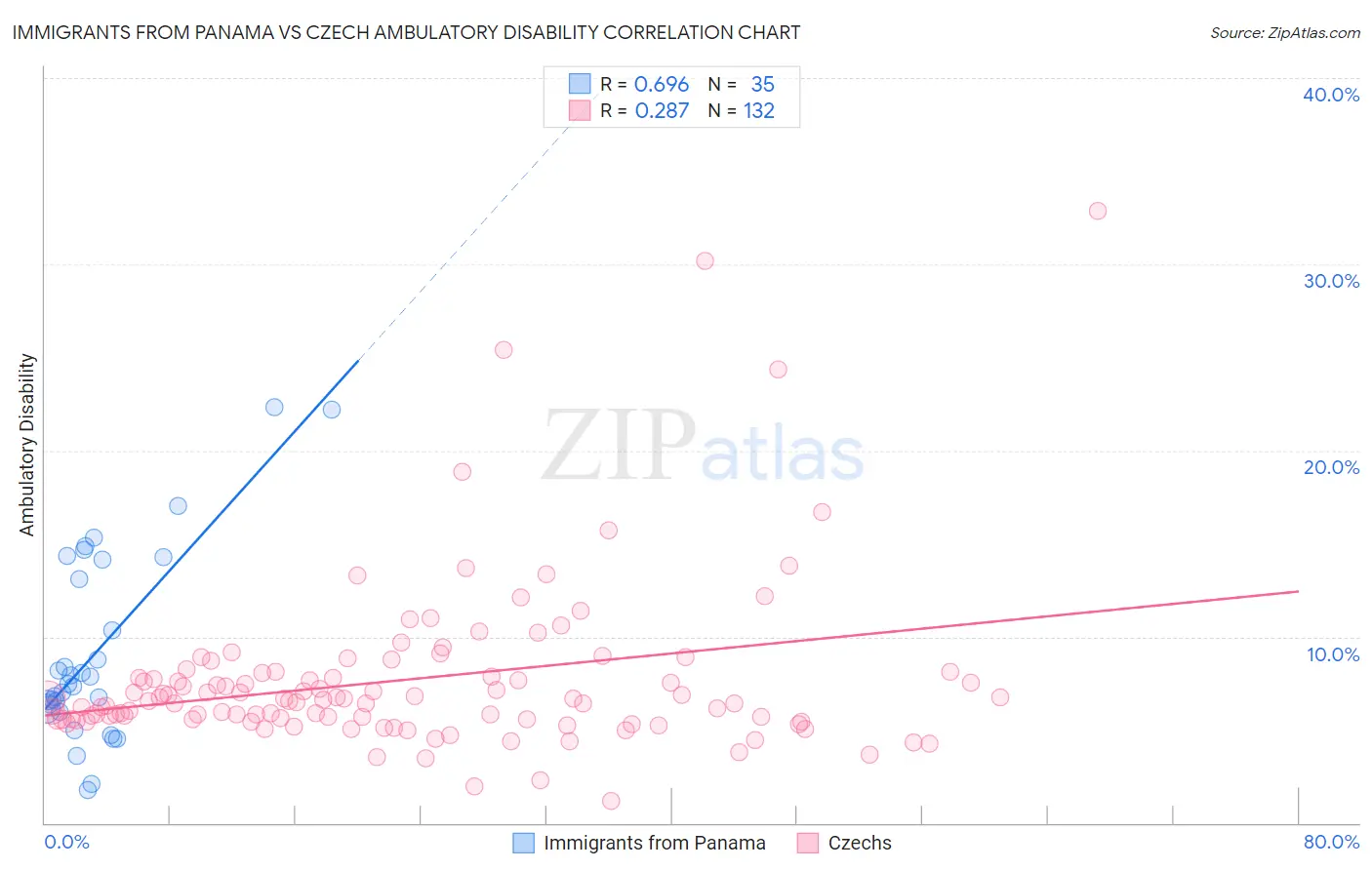 Immigrants from Panama vs Czech Ambulatory Disability