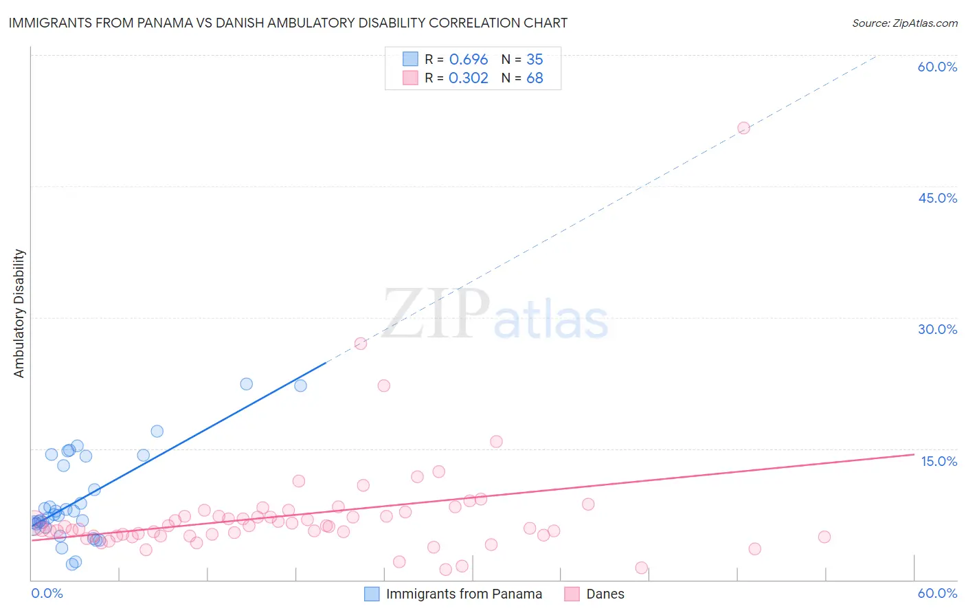 Immigrants from Panama vs Danish Ambulatory Disability