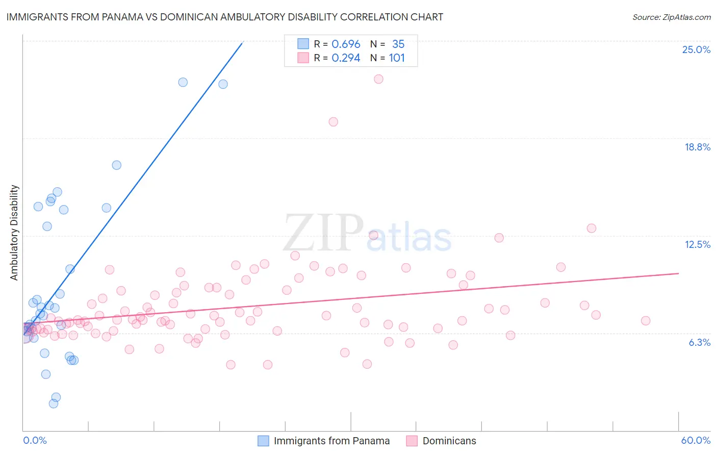 Immigrants from Panama vs Dominican Ambulatory Disability