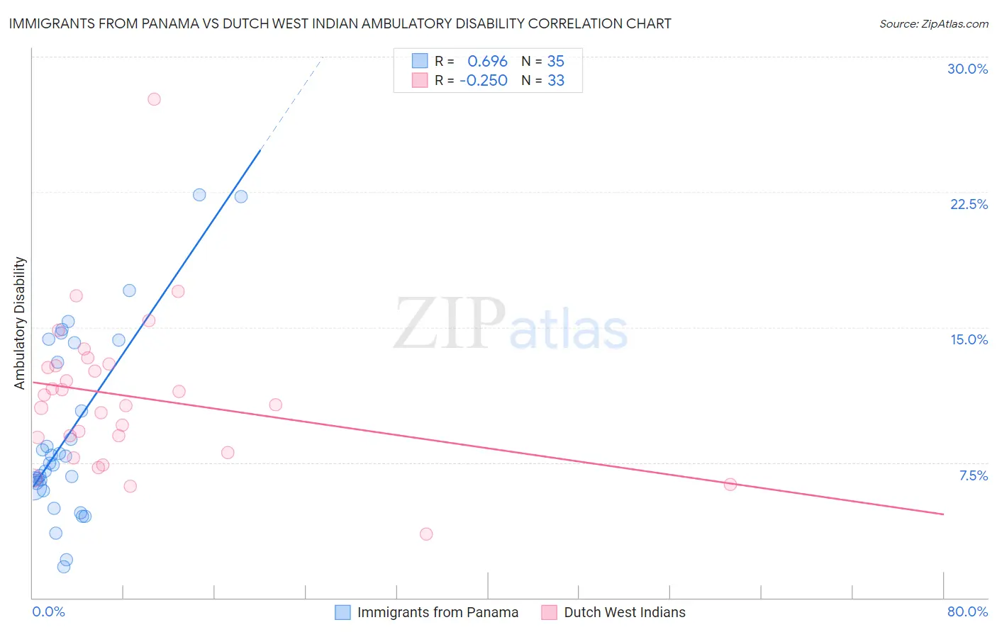 Immigrants from Panama vs Dutch West Indian Ambulatory Disability