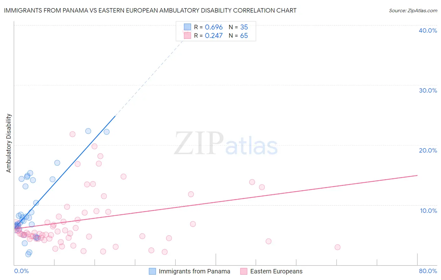 Immigrants from Panama vs Eastern European Ambulatory Disability