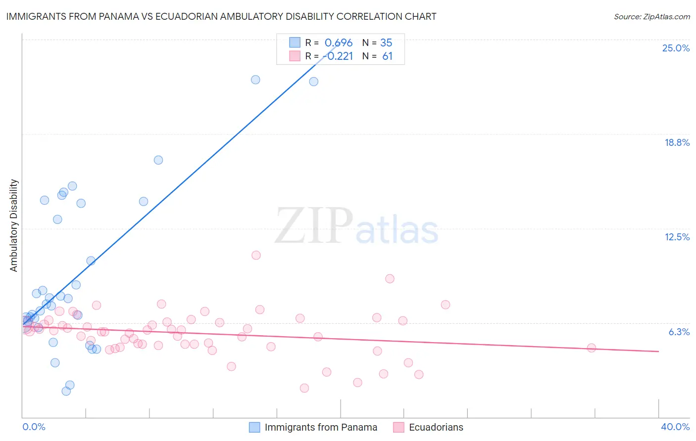 Immigrants from Panama vs Ecuadorian Ambulatory Disability