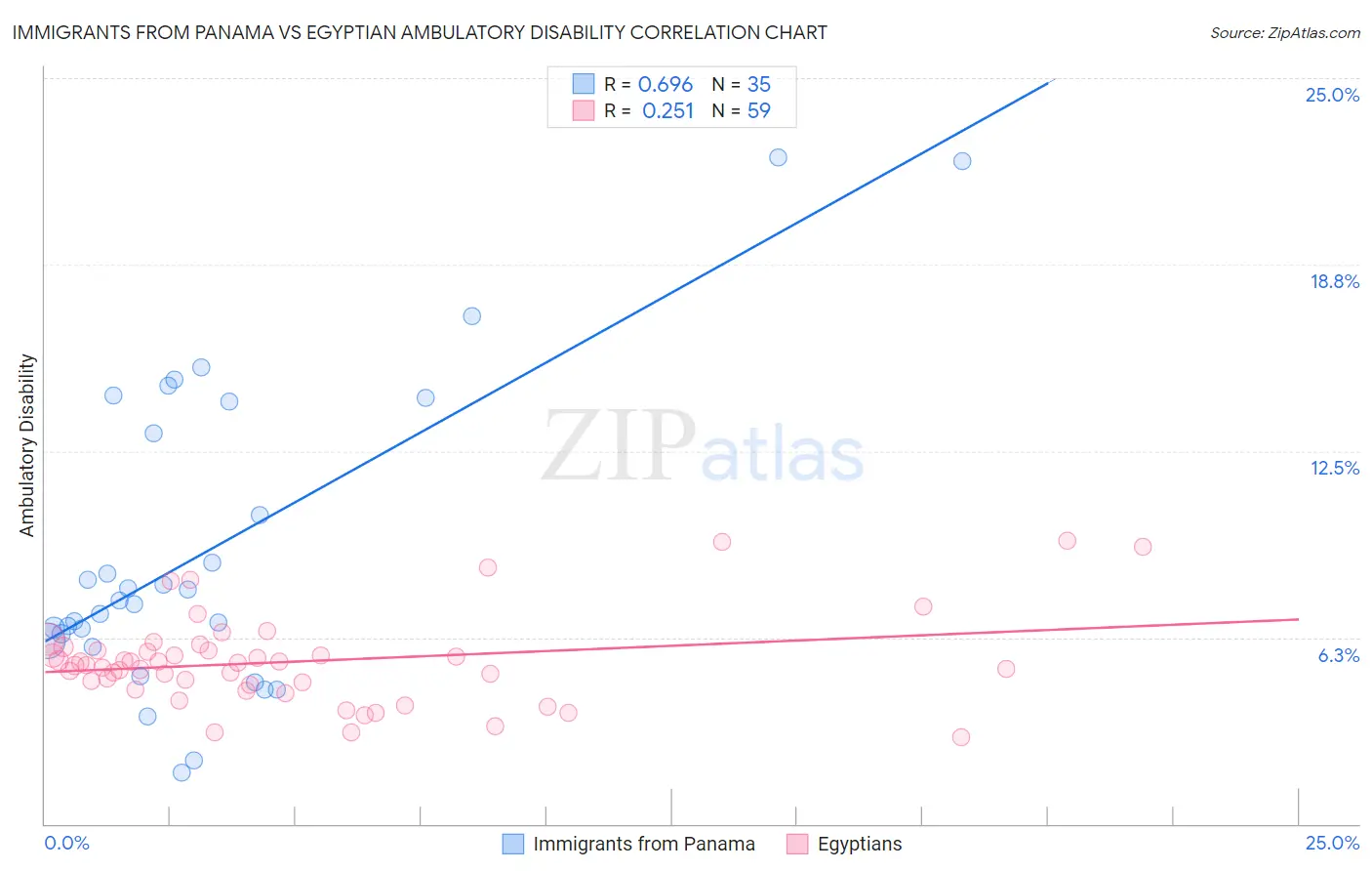 Immigrants from Panama vs Egyptian Ambulatory Disability