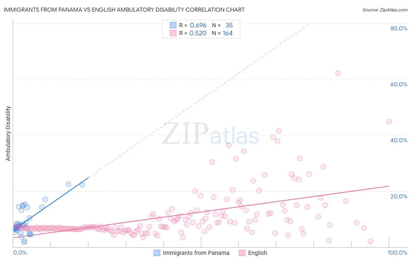 Immigrants from Panama vs English Ambulatory Disability